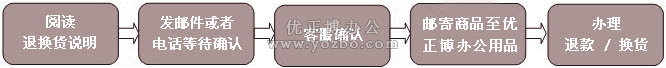退换货流程